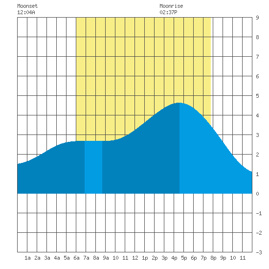 Coronado tide chart for Saturday, August 2, 2025