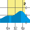 Coronado tide chart for Saturday, August 2, 2025