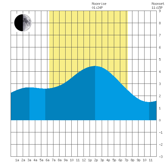 Coronado tide chart for Saturday, August 30, 2025