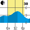 Coronado tide chart for Saturday, August 30, 2025
