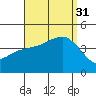 Coronado tide chart for Sunday, August 31, 2025