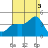 Coronado tide chart for Sunday, August 3, 2025