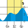 Coronado tide chart for Tuesday, August 5, 2025