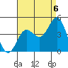 Coronado tide chart for Wednesday, August 6, 2025