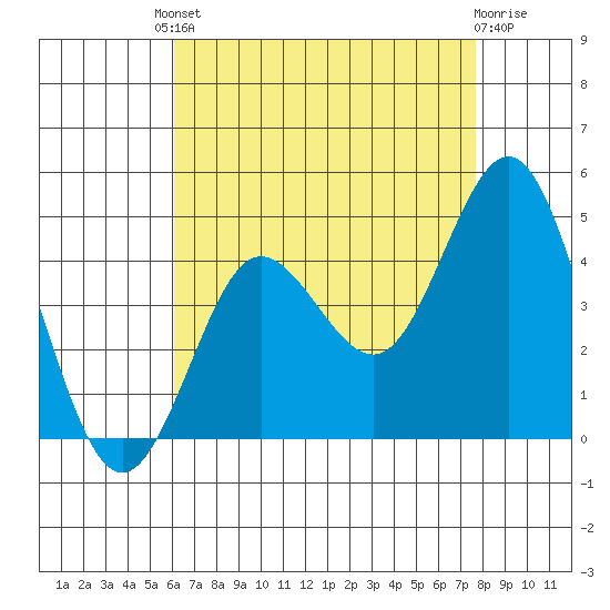 Coronado tide chart for Friday, August 8, 2025
