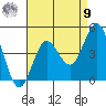 Coronado tide chart for Saturday, August 9, 2025