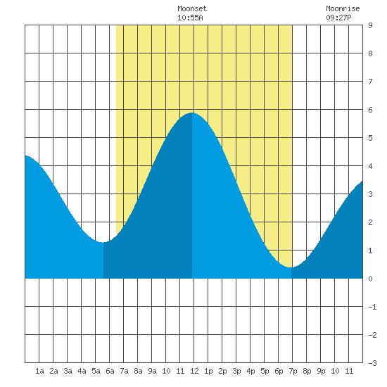 Coronado tide chart for Thursday, September 11, 2025