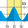 Coronado tide chart for Thursday, September 11, 2025