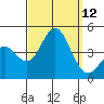 Coronado tide chart for Friday, September 12, 2025