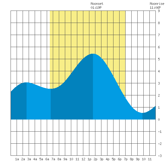 Coronado tide chart for Saturday, September 13, 2025