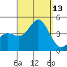 Coronado tide chart for Saturday, September 13, 2025