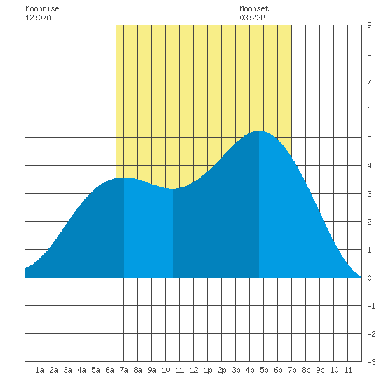 Coronado tide chart for Monday, September 15, 2025