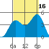 Coronado tide chart for Tuesday, September 16, 2025