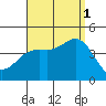 Coronado tide chart for Monday, September 1, 2025