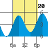 Coronado tide chart for Saturday, September 20, 2025
