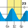 Coronado tide chart for Tuesday, September 23, 2025