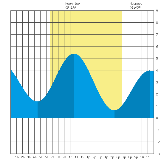 Coronado tide chart for Wednesday, September 24, 2025