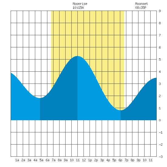 Coronado tide chart for Thursday, September 25, 2025
