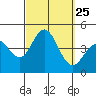 Coronado tide chart for Thursday, September 25, 2025