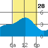 Coronado tide chart for Sunday, September 28, 2025