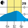 Coronado tide chart for Monday, September 29, 2025