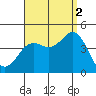 Coronado tide chart for Tuesday, September 2, 2025
