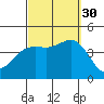 Coronado tide chart for Tuesday, September 30, 2025