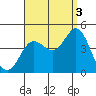 Coronado tide chart for Wednesday, September 3, 2025