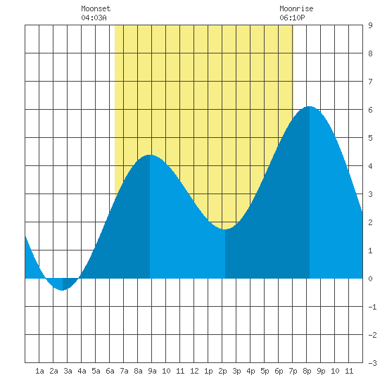 Coronado tide chart for Friday, September 5, 2025