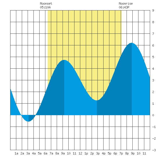 Coronado tide chart for Saturday, September 6, 2025
