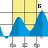 Coronado tide chart for Saturday, September 6, 2025