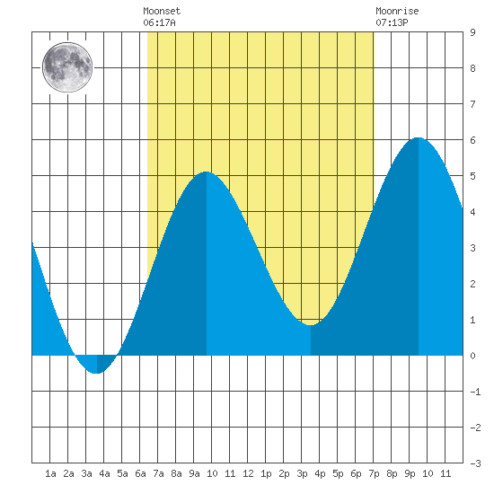 Coronado tide chart for Sunday, September 7, 2025