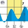 Coronado tide chart for Sunday, September 7, 2025