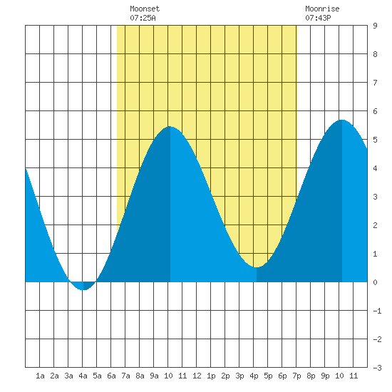 Coronado tide chart for Monday, September 8, 2025