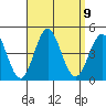 Coronado tide chart for Tuesday, September 9, 2025