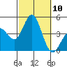 Coronado tide chart for Friday, October 10, 2025