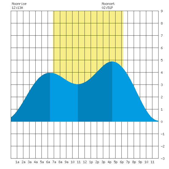 Coronado tide chart for Tuesday, October 14, 2025