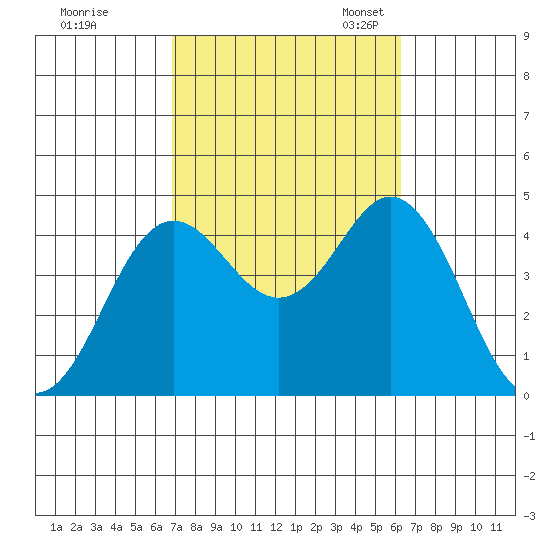 Coronado tide chart for Wednesday, October 15, 2025