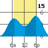 Coronado tide chart for Wednesday, October 15, 2025