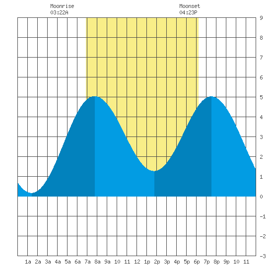 Coronado tide chart for Friday, October 17, 2025