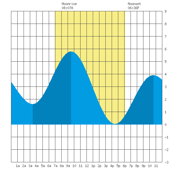 Coronado tide chart for Wednesday, October 22, 2025