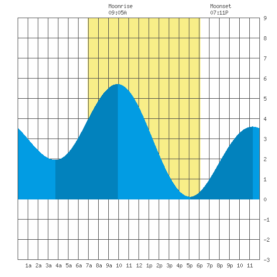 Coronado tide chart for Thursday, October 23, 2025