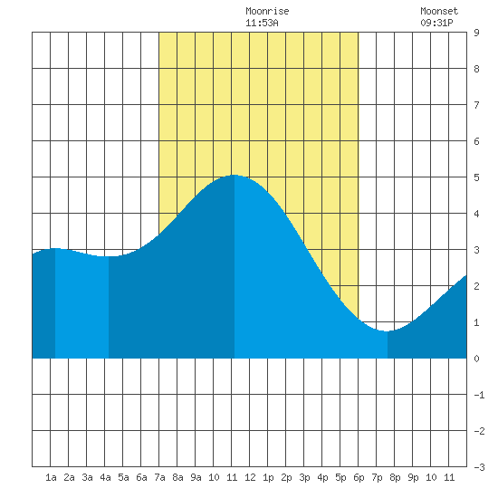 Coronado tide chart for Sunday, October 26, 2025