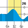 Coronado tide chart for Sunday, October 26, 2025