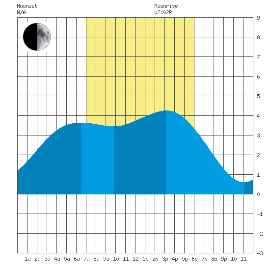 Coronado tide chart for Wednesday, October 29, 2025