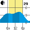 Coronado tide chart for Wednesday, October 29, 2025
