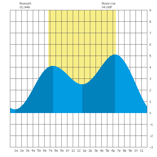 Coronado tide chart for Thursday, October 2, 2025