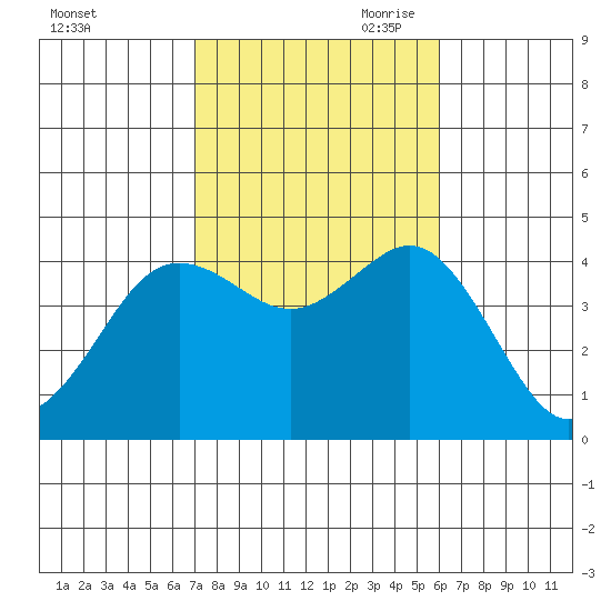 Coronado tide chart for Thursday, October 30, 2025