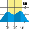 Coronado tide chart for Thursday, October 30, 2025