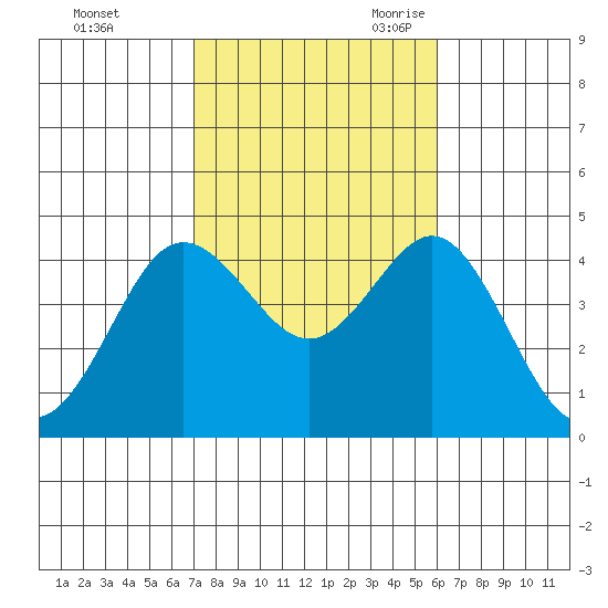 Coronado tide chart for Friday, October 31, 2025